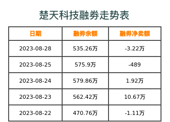 楚天科技融券表