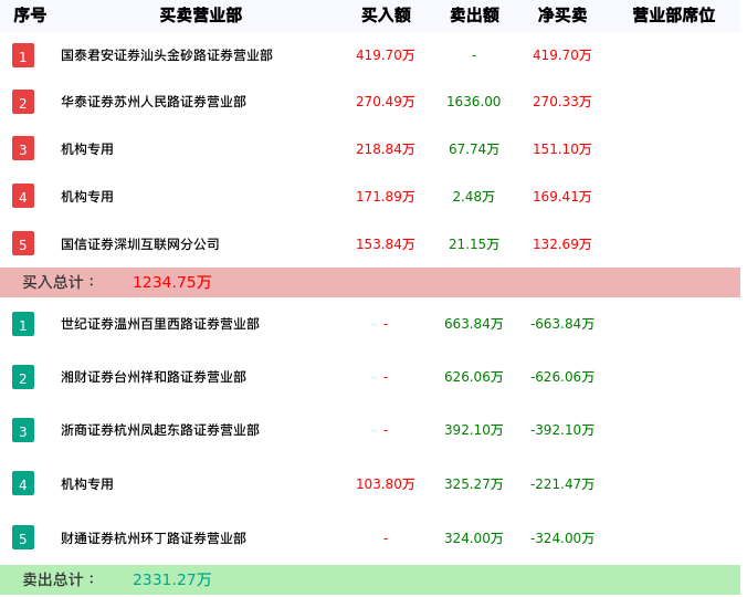 龙虎榜数据解析-乐通股份（002319）