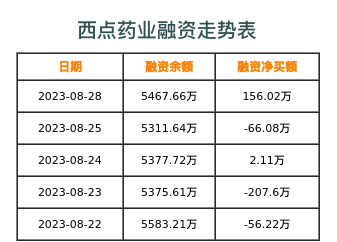 西点药业融资表