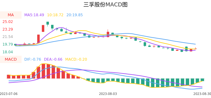 技术面-筹码分布、MACD图：三孚股份股票技术面分析报告