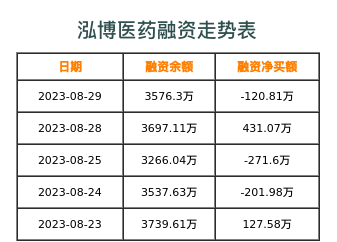 泓博医药融资表