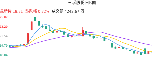 整体分析-日K图：三孚股份股票整体分析报告