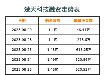 楚天科技融资表