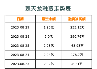 楚天龙融资表