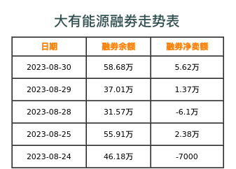 大有能源融券表