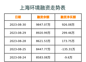 上海环境融资表