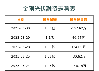 金刚光伏融资表