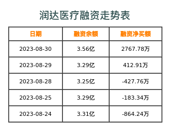 润达医疗融资表