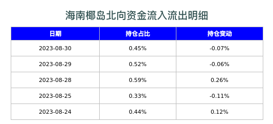 海南椰岛北向资金流入流出明细