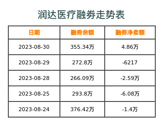润达医疗融券表