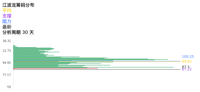 技术面-筹码分布、MACD图：江波龙股票技术面分析报告