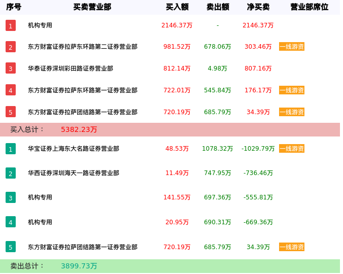 龙虎榜数据解析-法尔胜（000890）