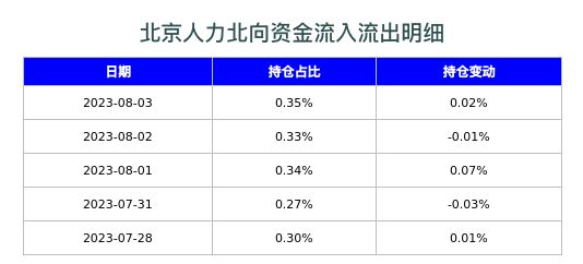 北京人力北向资金流入流出明细