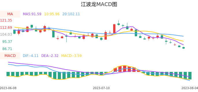 技术面-筹码分布、MACD图：江波龙股票技术面分析报告
