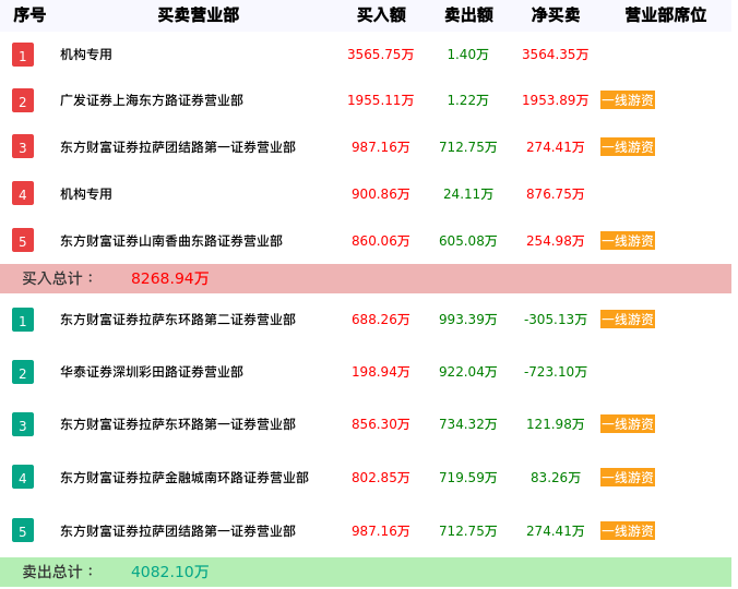 龙虎榜数据解析-法尔胜(000890)