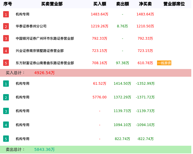 龙虎榜数据解析-海象新材（003011）