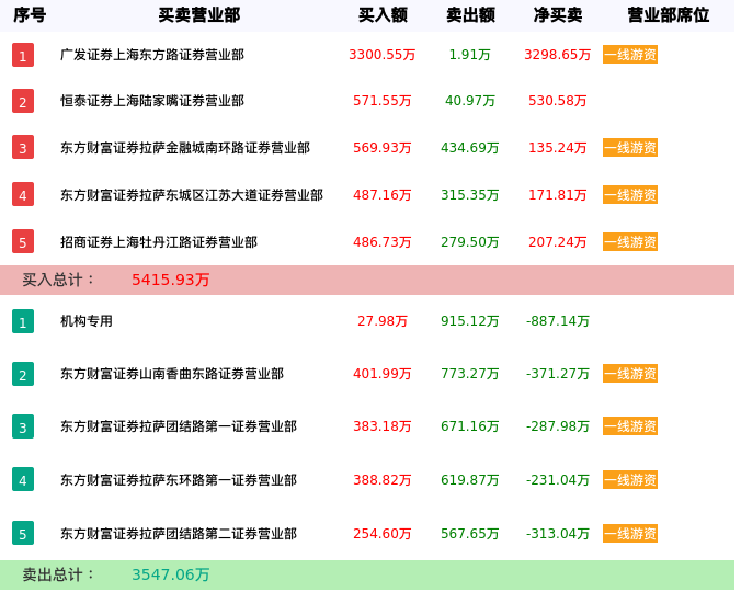 龙虎榜数据解析-法尔胜（000890）