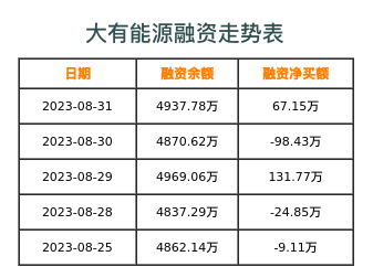 大有能源融资表