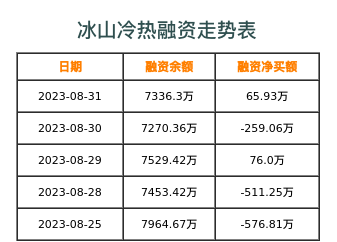 冰山冷热融资表
