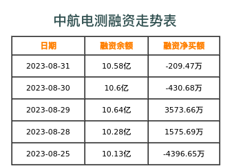 中航电测融资表
