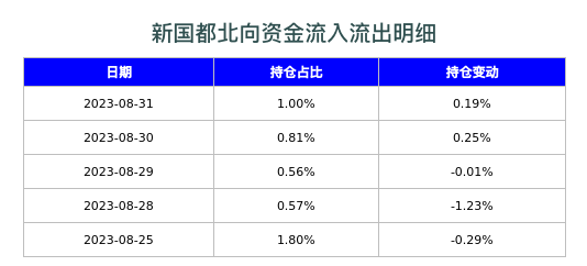 新国都北向资金流入流出明细