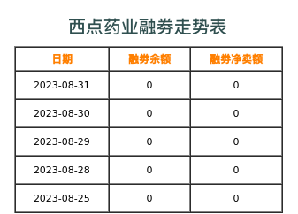 西点药业融券表