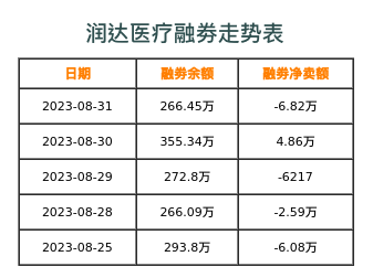 润达医疗融券表
