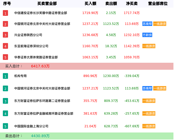 龙虎榜数据解析-中迪投资（000609）