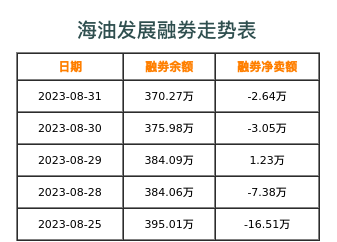 海油发展融券表