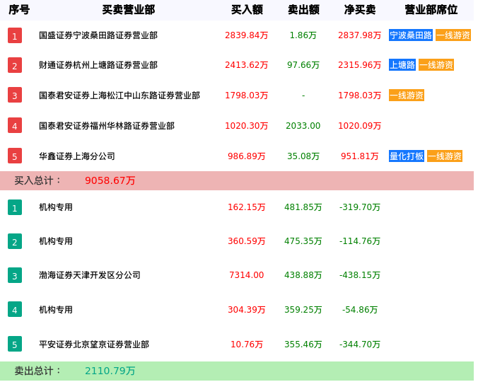 龙虎榜数据解析-杭州园林（300649）