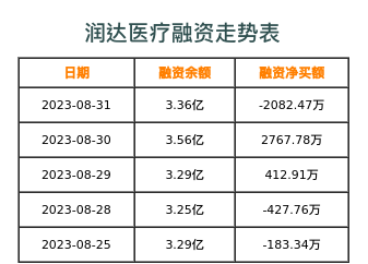 润达医疗融资表