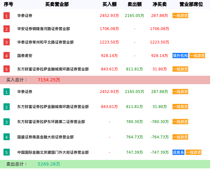 龙虎榜数据解析-恒银科技（603106）