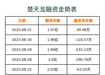 楚天龙融资表