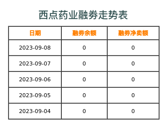西点药业融券表
