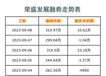 荣盛发展融券表