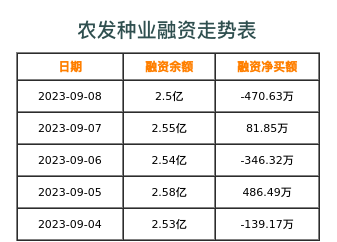 农发种业融资表