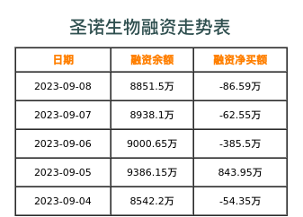 圣诺生物融资表
