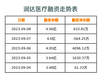 润达医疗融资表