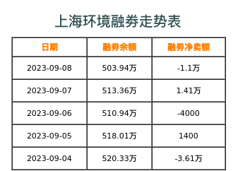 上海环境融券表