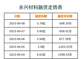 永兴材料融资表