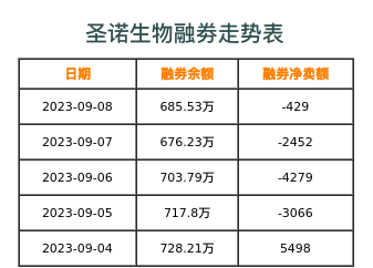 圣诺生物融券表