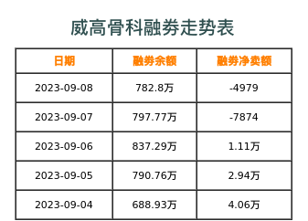 威高骨科融券表