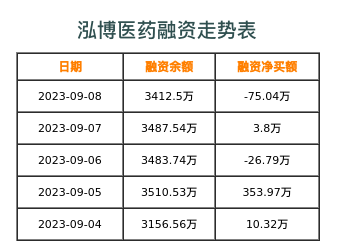 泓博医药融资表
