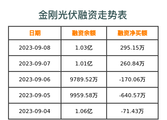 金刚光伏融资表