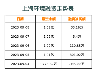 上海环境融资表