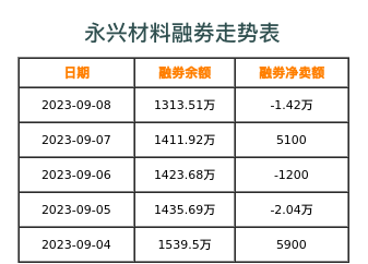 永兴材料融券表