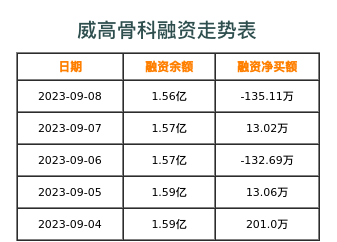 威高骨科融资表