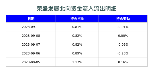荣盛发展北向资金流入流出明细