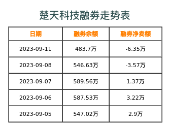 楚天科技融券表
