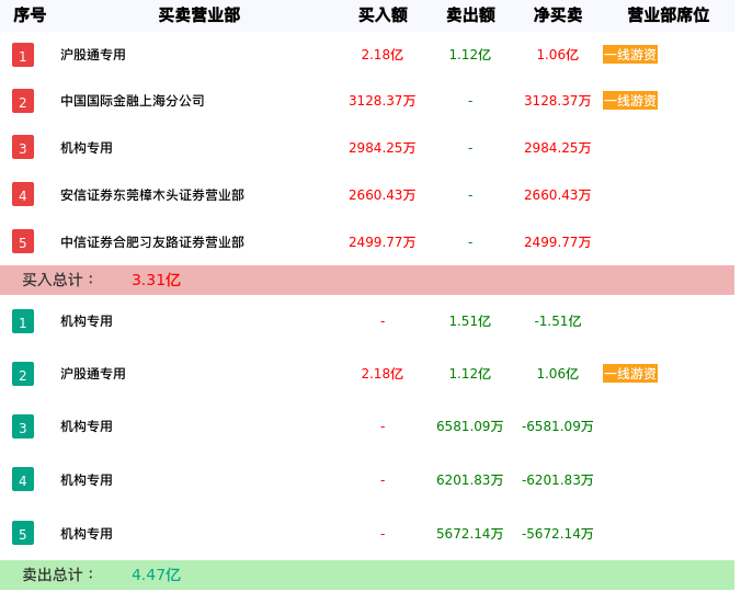 龙虎榜数据解析-新华保险（601336）